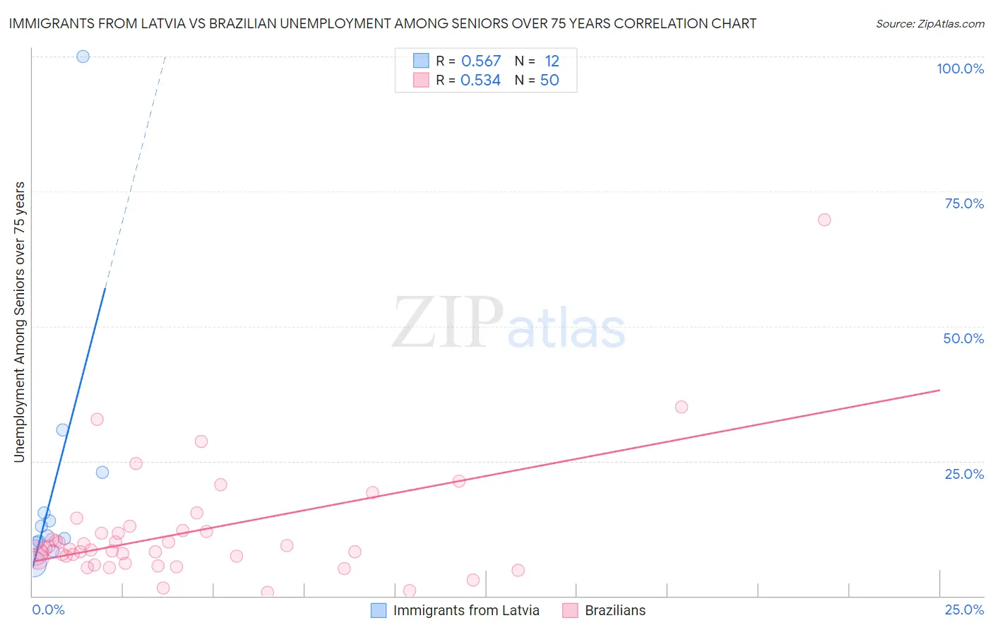 Immigrants from Latvia vs Brazilian Unemployment Among Seniors over 75 years