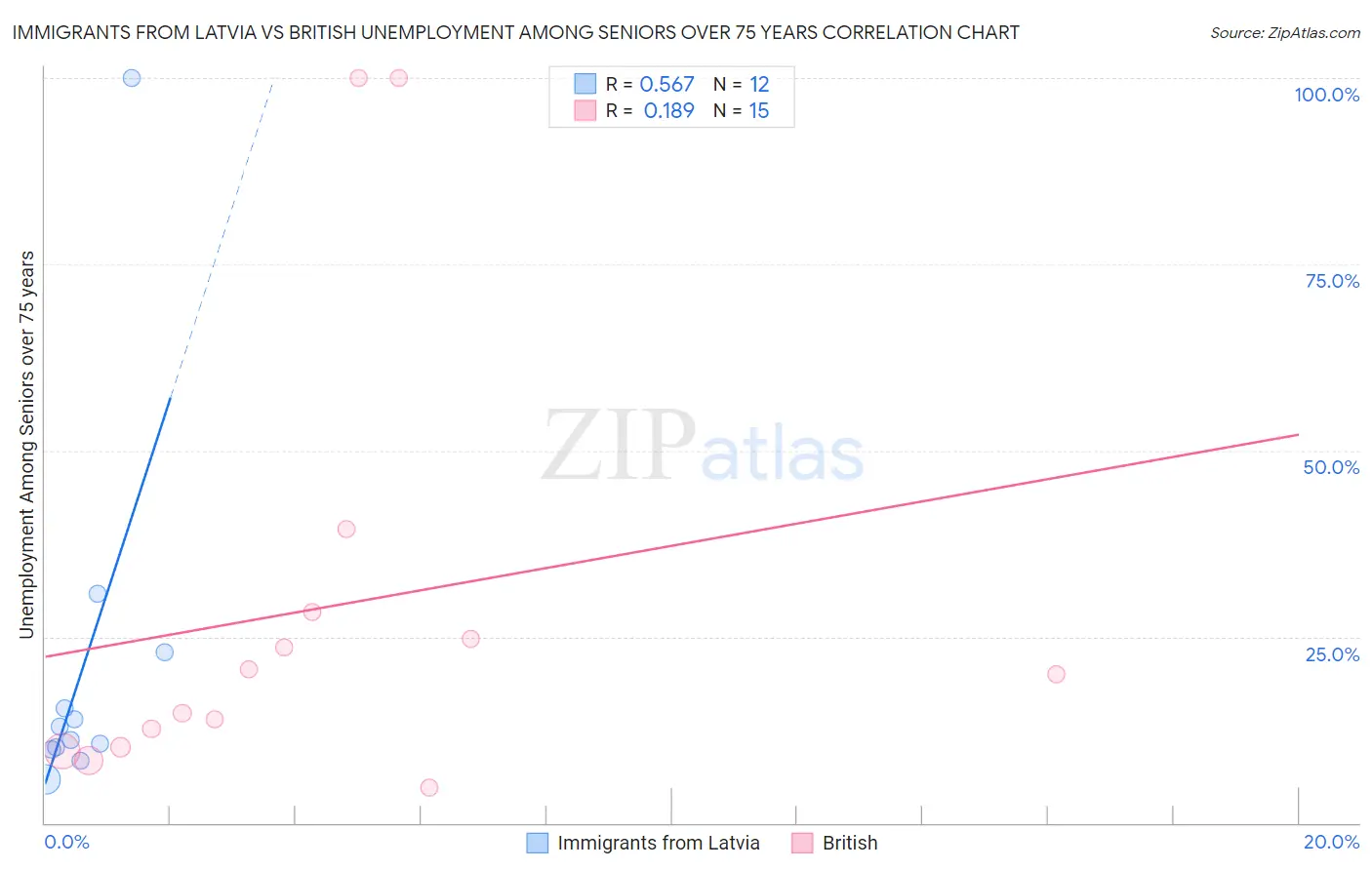 Immigrants from Latvia vs British Unemployment Among Seniors over 75 years