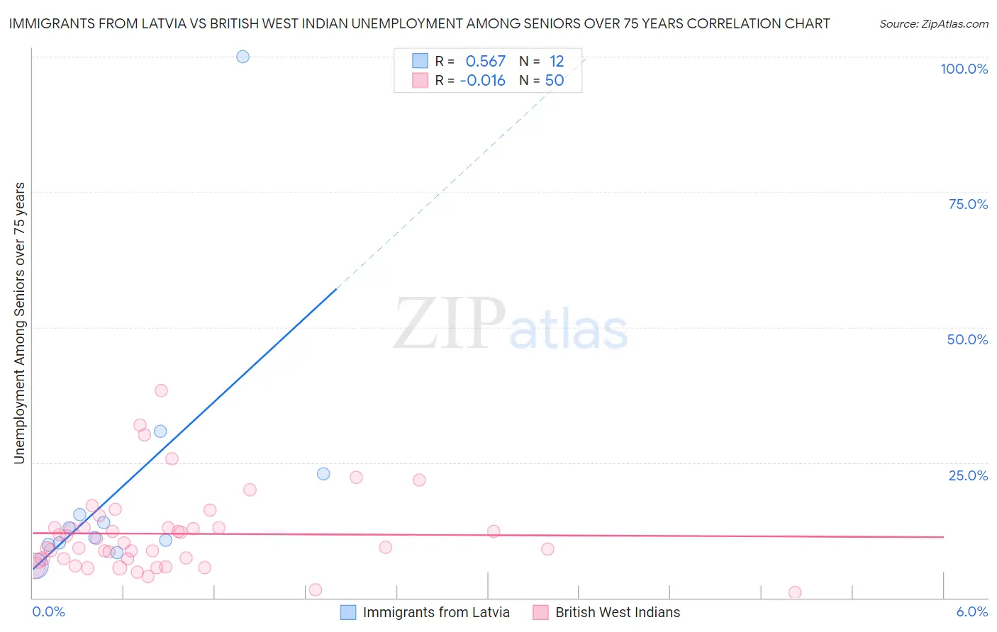 Immigrants from Latvia vs British West Indian Unemployment Among Seniors over 75 years