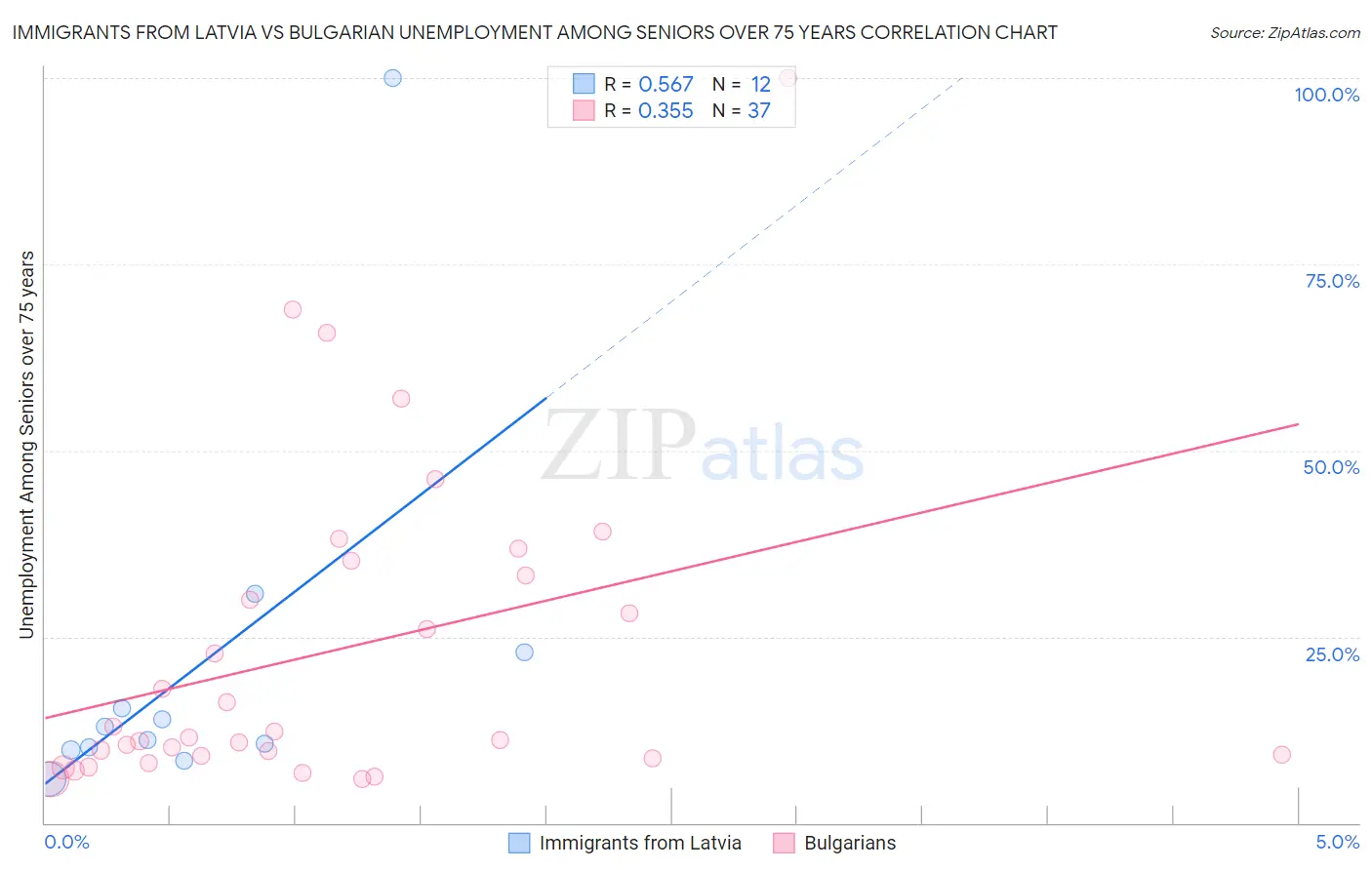 Immigrants from Latvia vs Bulgarian Unemployment Among Seniors over 75 years