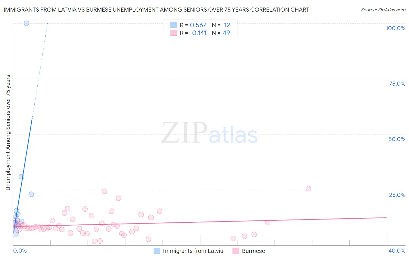 Immigrants from Latvia vs Burmese Unemployment Among Seniors over 75 years