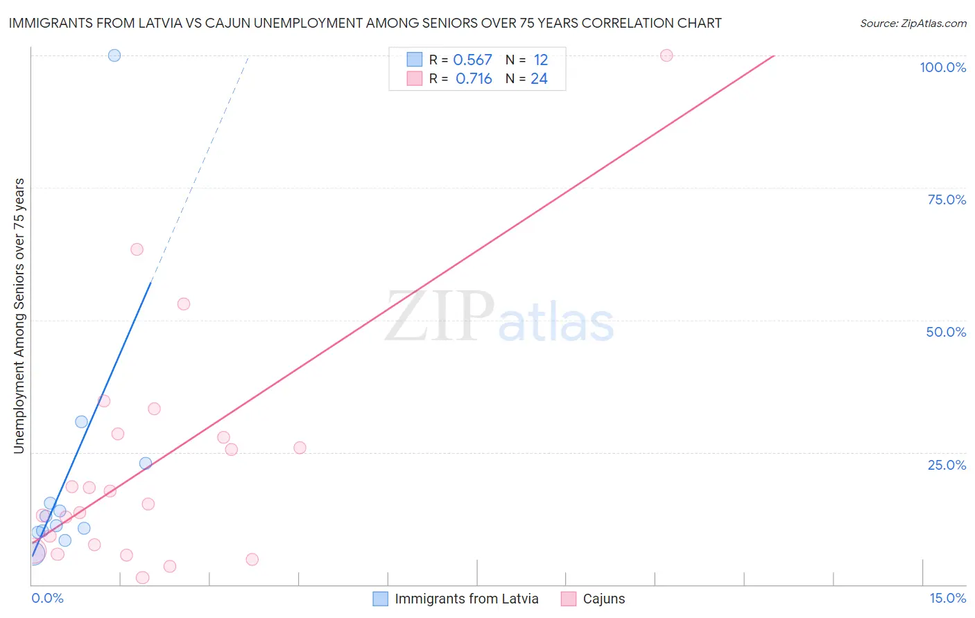 Immigrants from Latvia vs Cajun Unemployment Among Seniors over 75 years