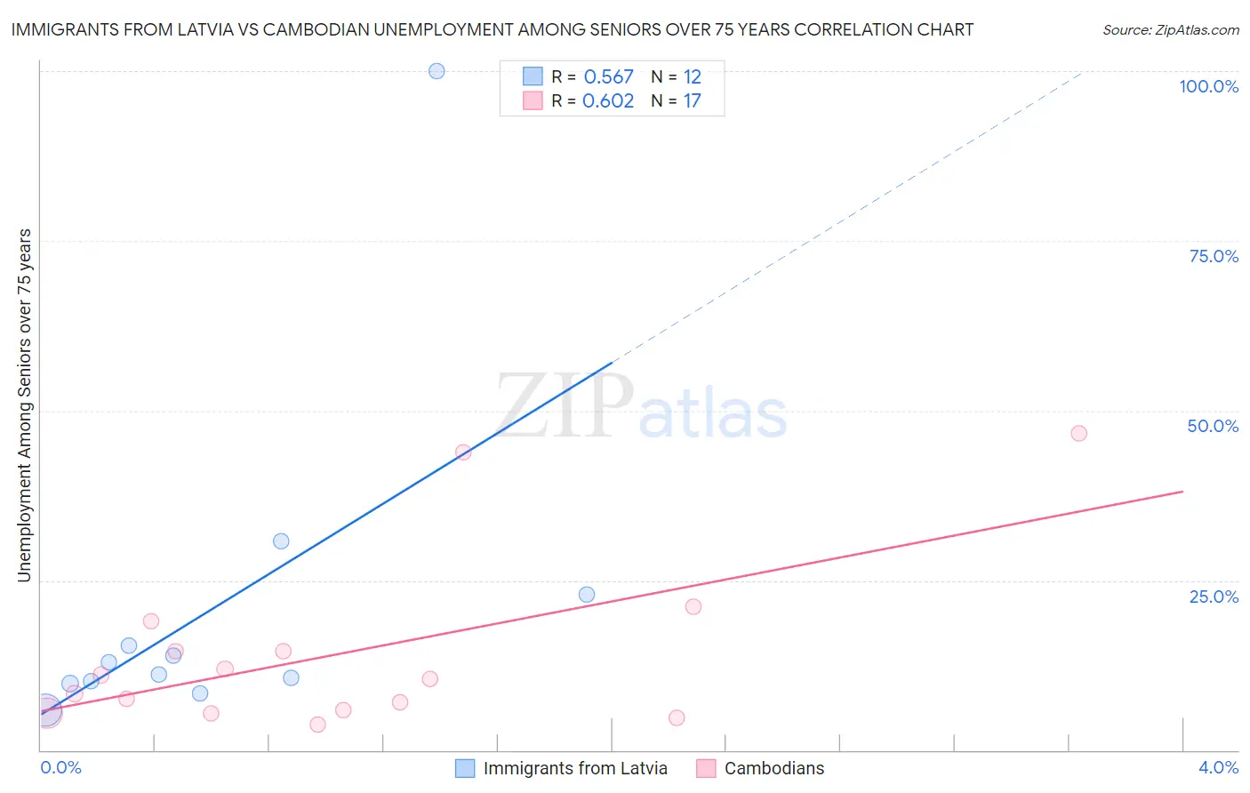 Immigrants from Latvia vs Cambodian Unemployment Among Seniors over 75 years