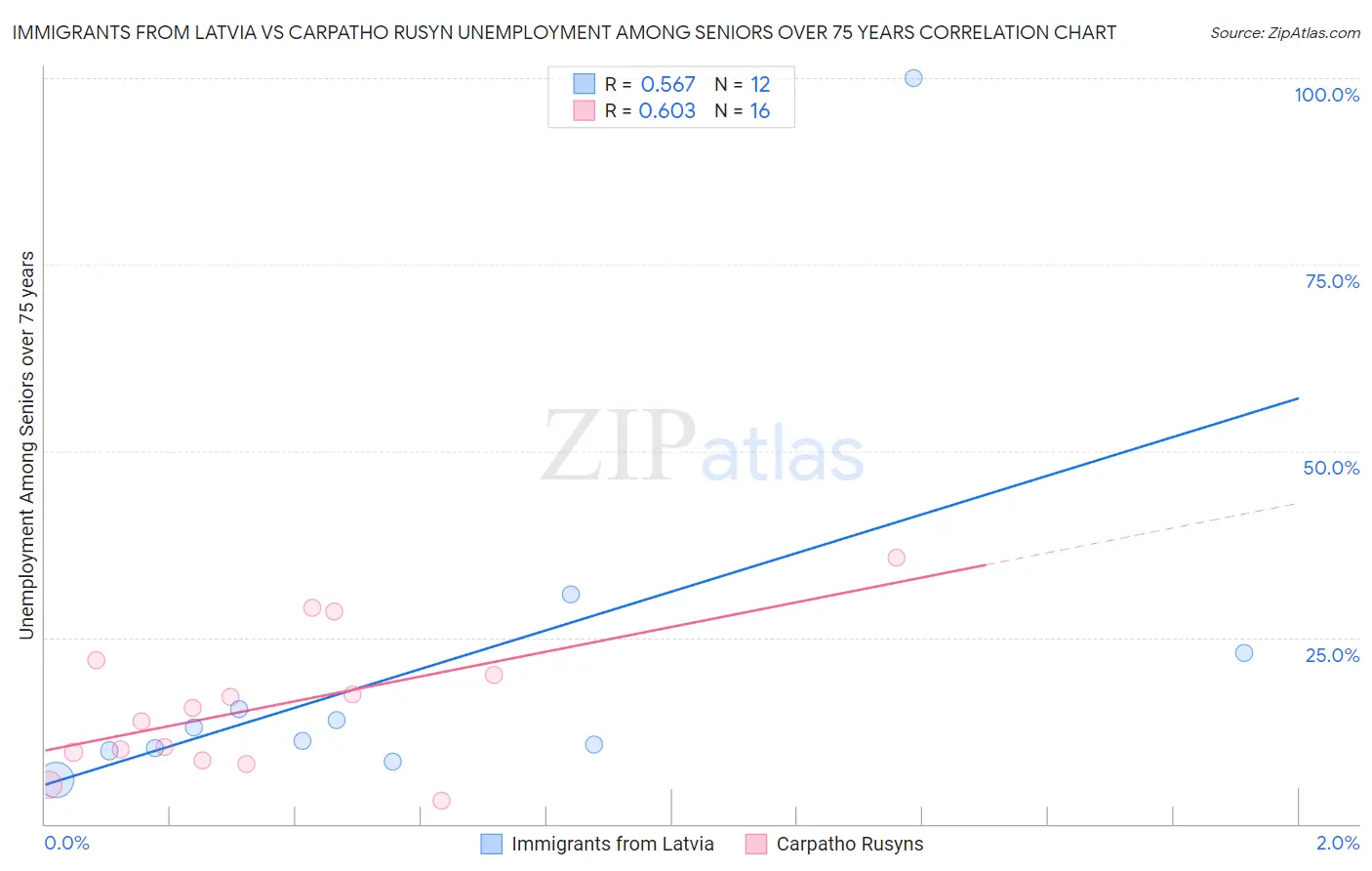 Immigrants from Latvia vs Carpatho Rusyn Unemployment Among Seniors over 75 years