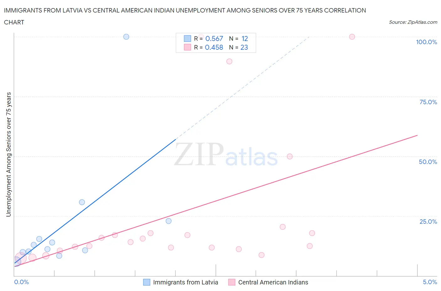 Immigrants from Latvia vs Central American Indian Unemployment Among Seniors over 75 years
