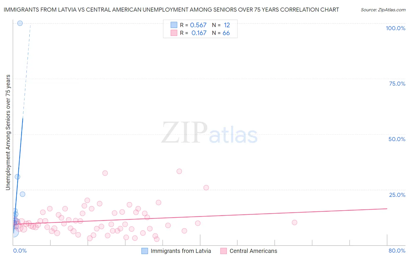 Immigrants from Latvia vs Central American Unemployment Among Seniors over 75 years