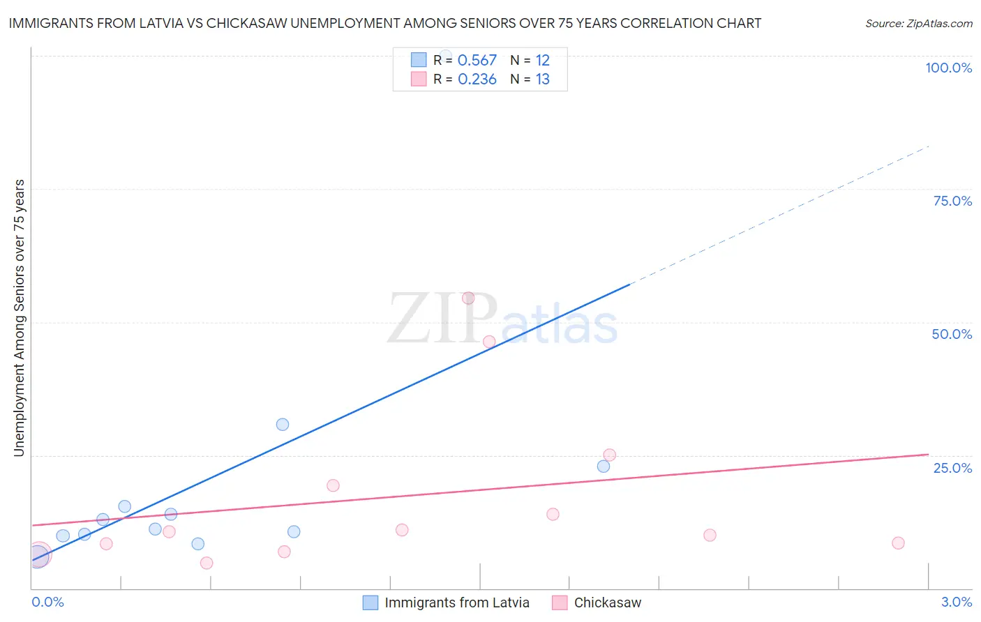 Immigrants from Latvia vs Chickasaw Unemployment Among Seniors over 75 years