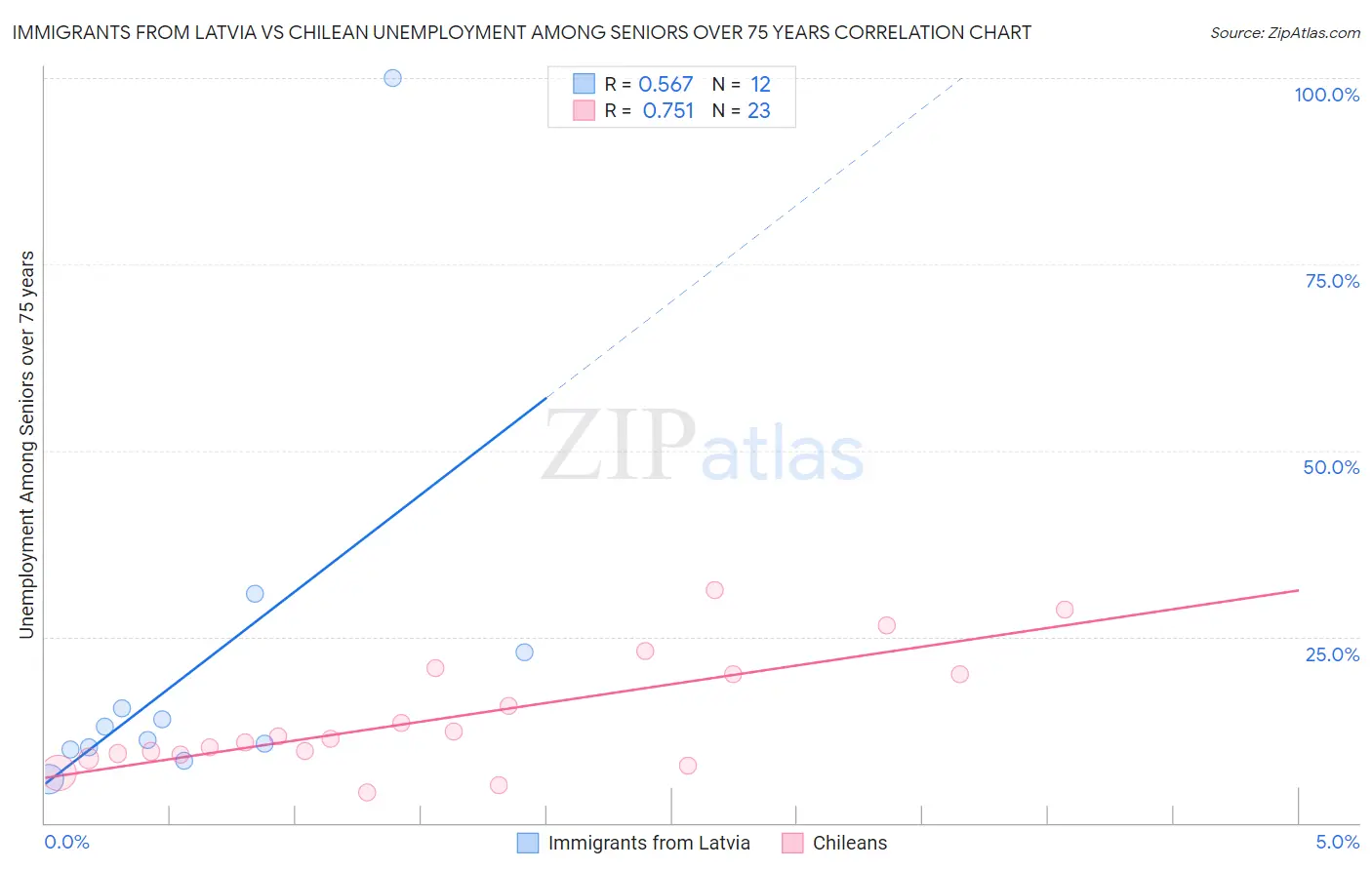 Immigrants from Latvia vs Chilean Unemployment Among Seniors over 75 years