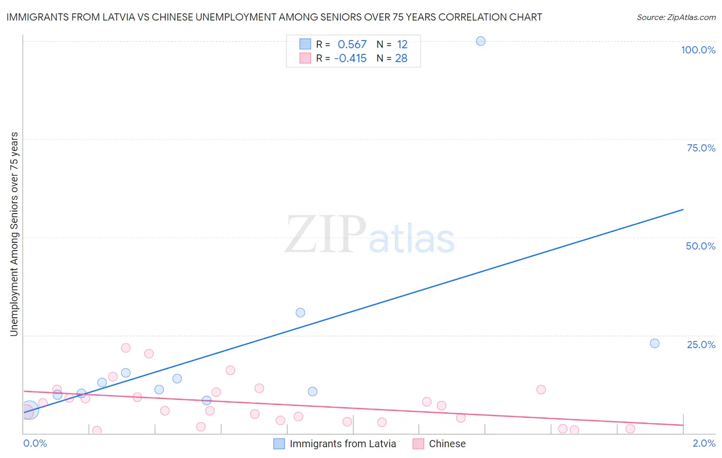 Immigrants from Latvia vs Chinese Unemployment Among Seniors over 75 years
