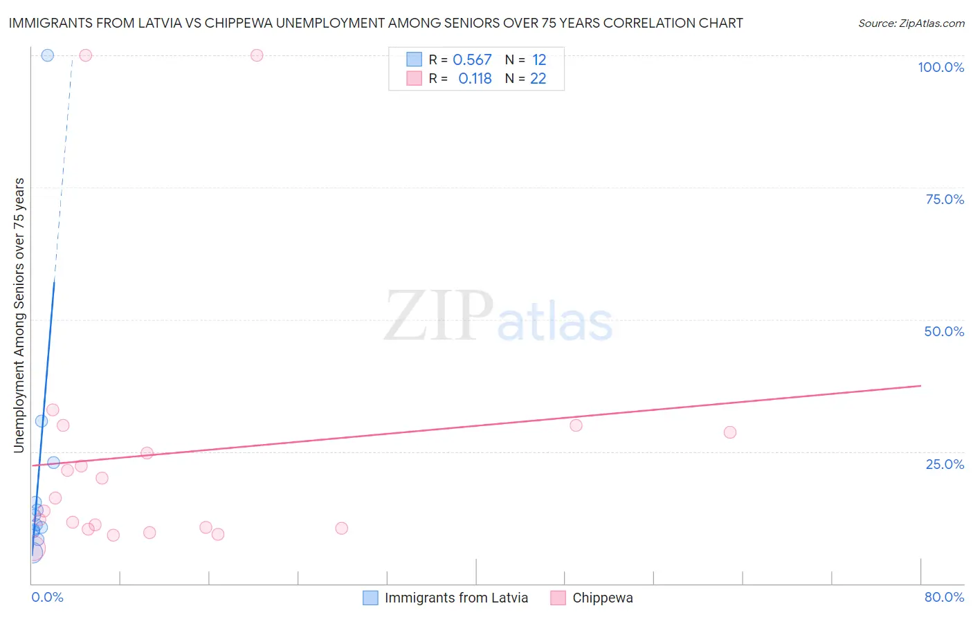 Immigrants from Latvia vs Chippewa Unemployment Among Seniors over 75 years