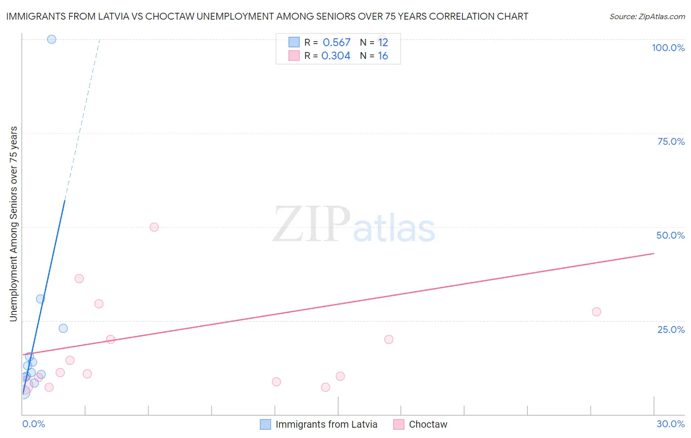 Immigrants from Latvia vs Choctaw Unemployment Among Seniors over 75 years