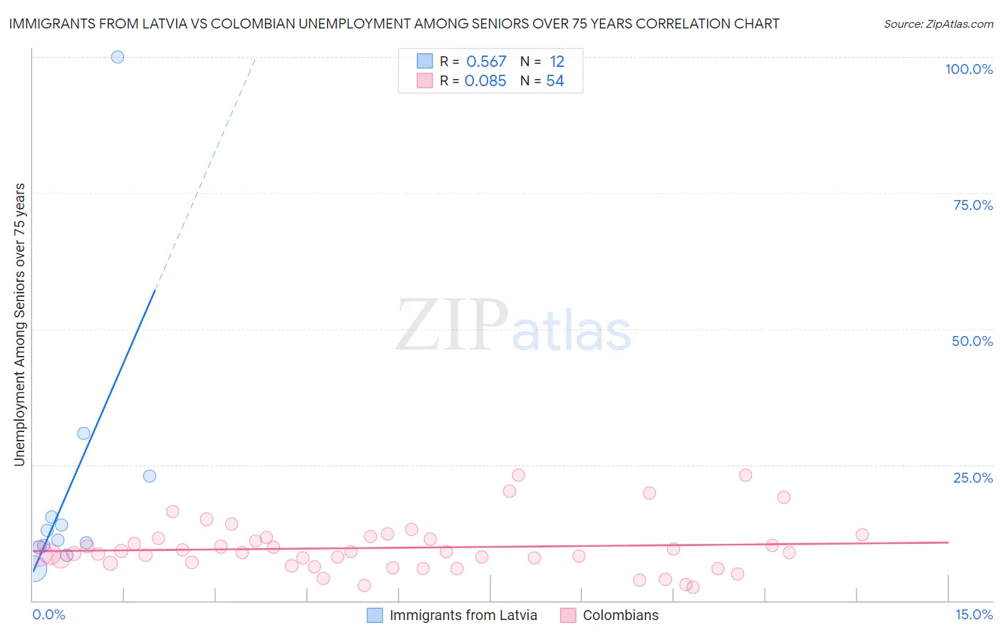 Immigrants from Latvia vs Colombian Unemployment Among Seniors over 75 years