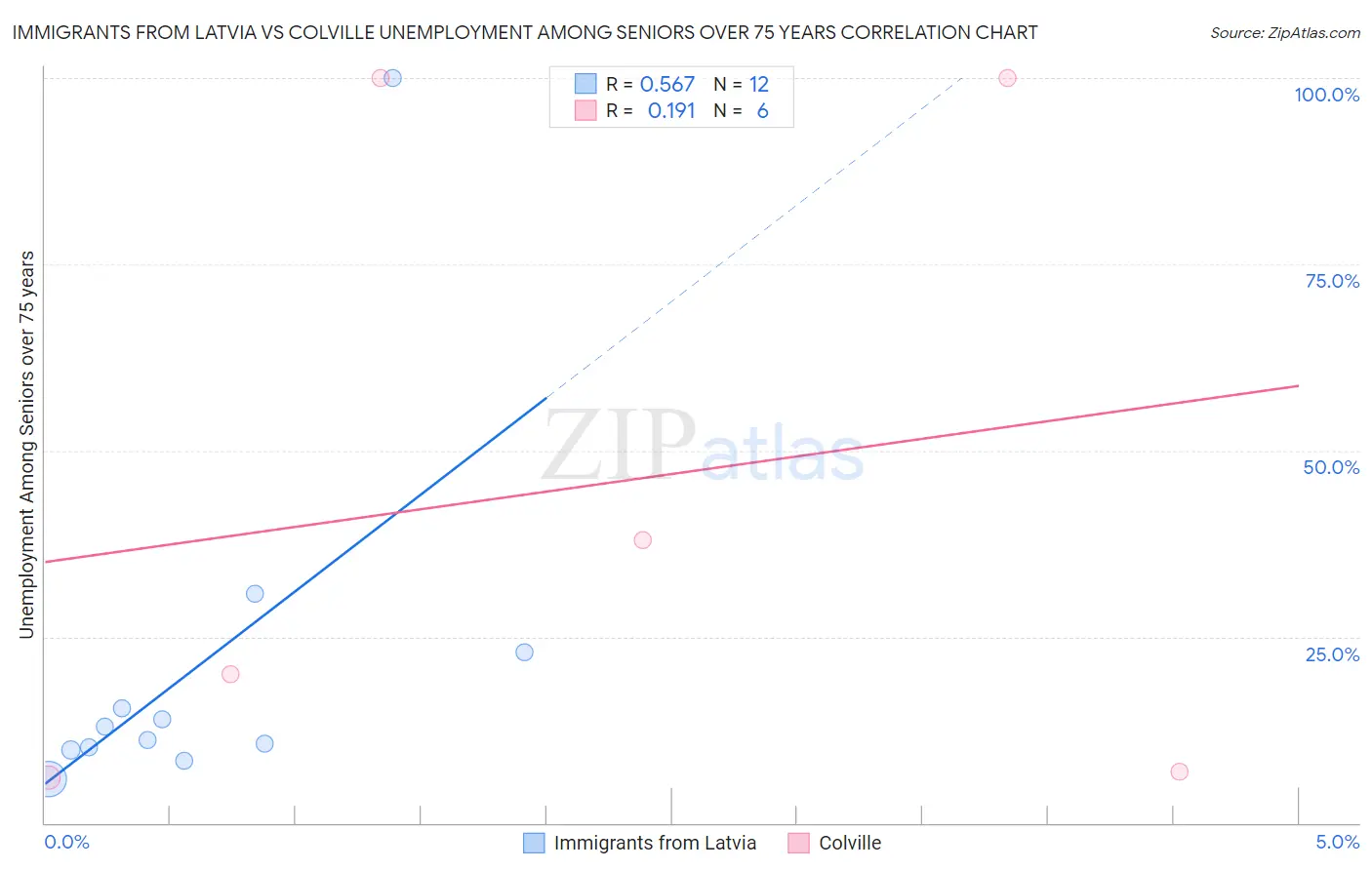 Immigrants from Latvia vs Colville Unemployment Among Seniors over 75 years
