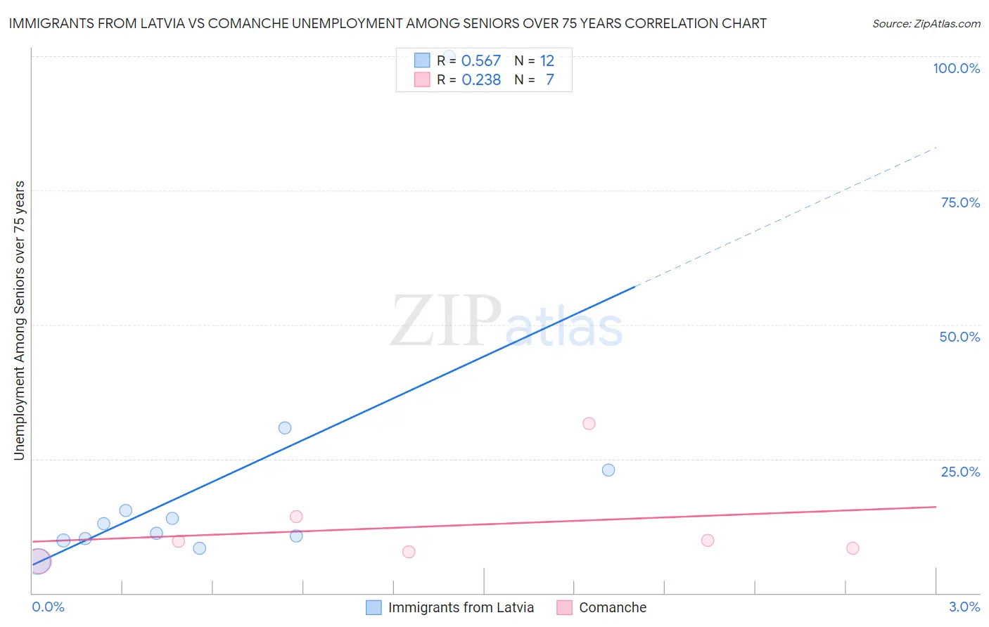 Immigrants from Latvia vs Comanche Unemployment Among Seniors over 75 years
