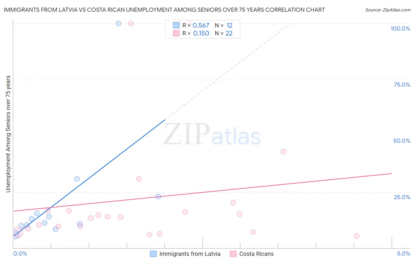 Immigrants from Latvia vs Costa Rican Unemployment Among Seniors over 75 years