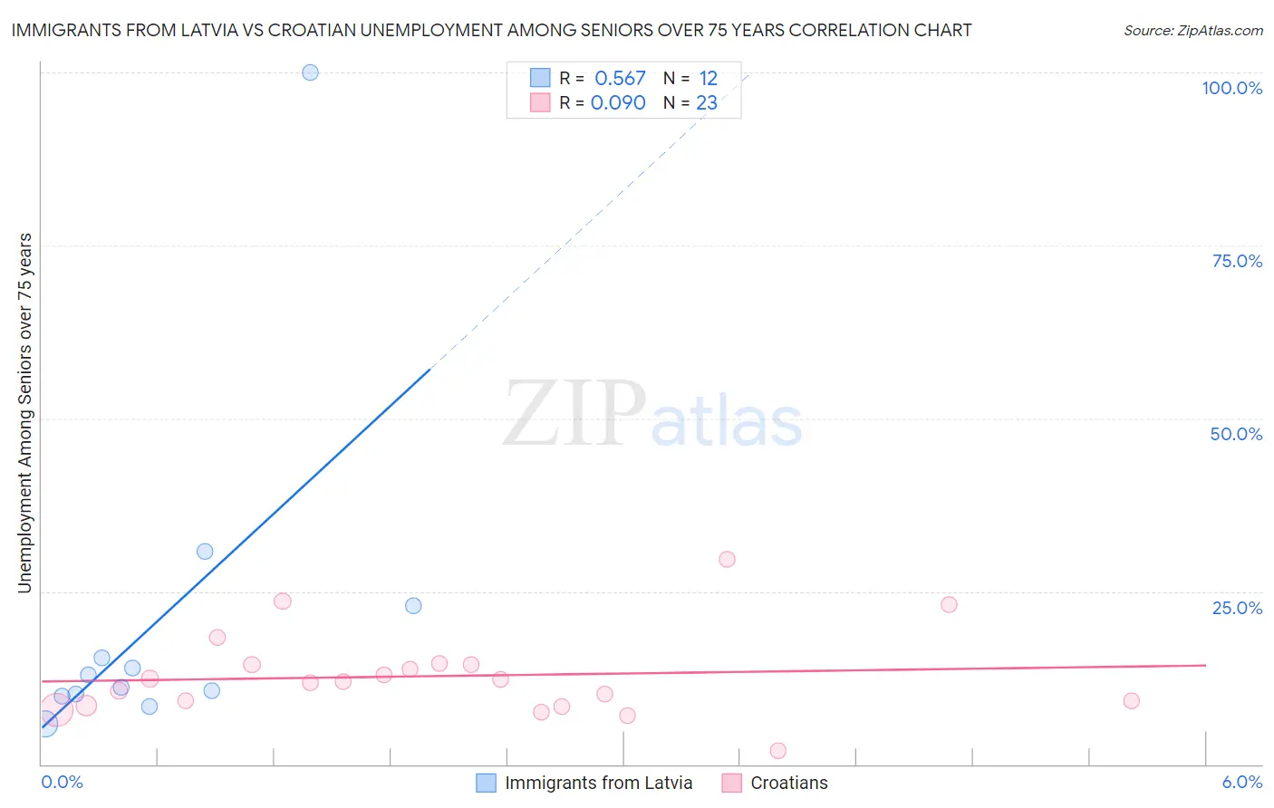 Immigrants from Latvia vs Croatian Unemployment Among Seniors over 75 years