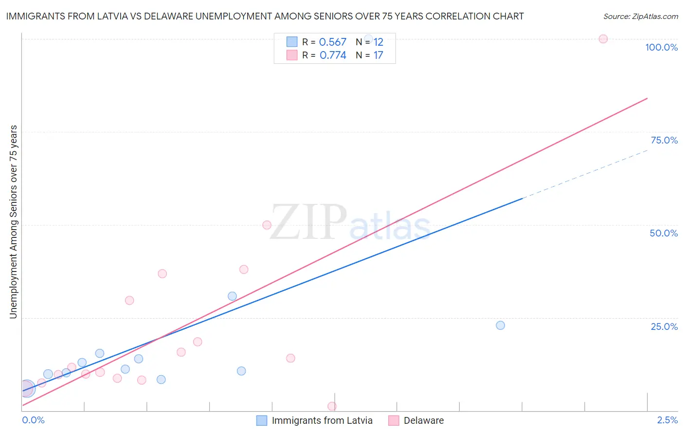 Immigrants from Latvia vs Delaware Unemployment Among Seniors over 75 years