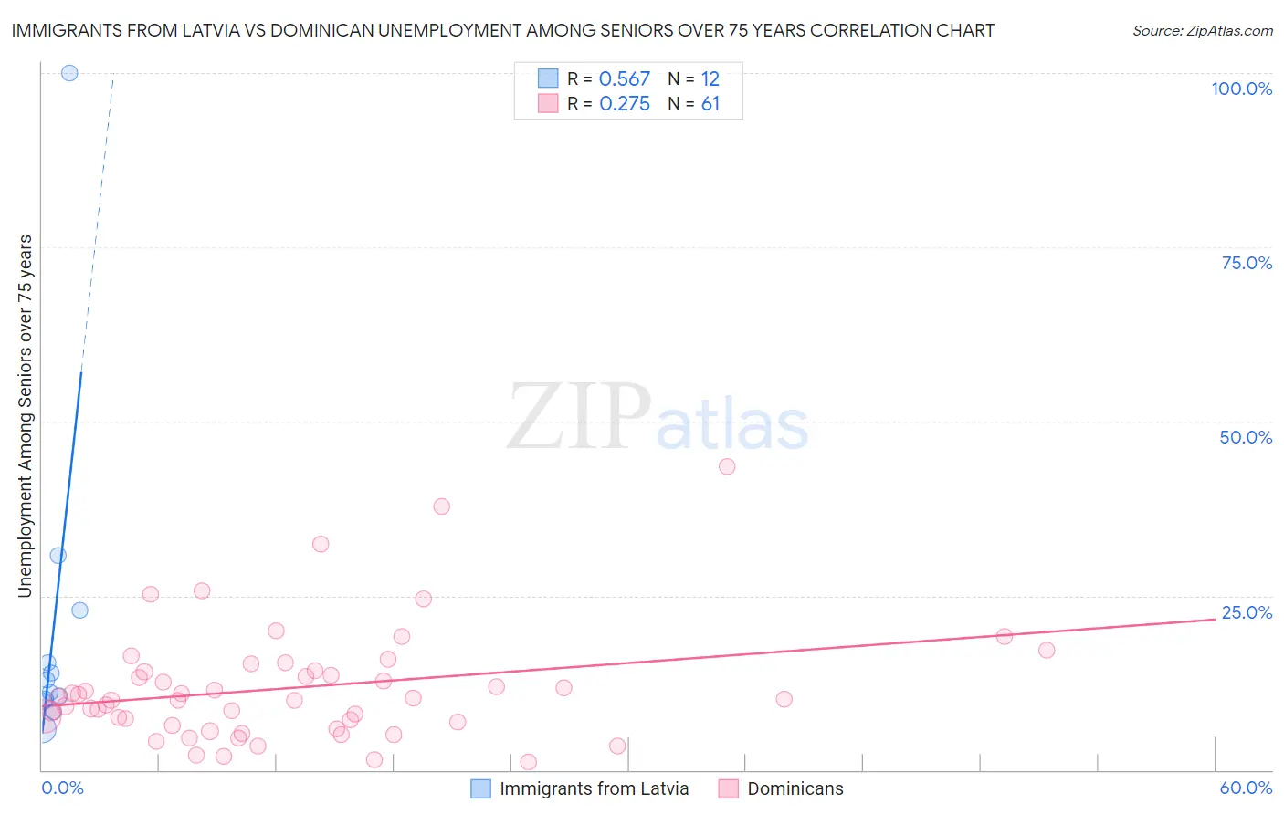 Immigrants from Latvia vs Dominican Unemployment Among Seniors over 75 years