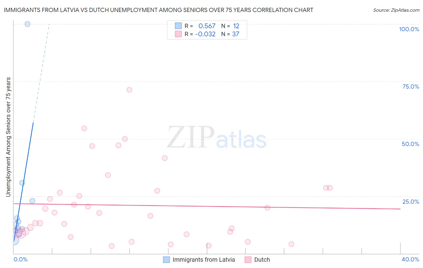 Immigrants from Latvia vs Dutch Unemployment Among Seniors over 75 years