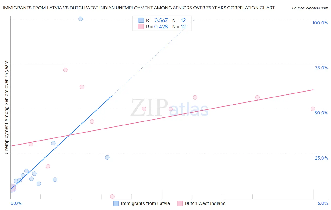 Immigrants from Latvia vs Dutch West Indian Unemployment Among Seniors over 75 years