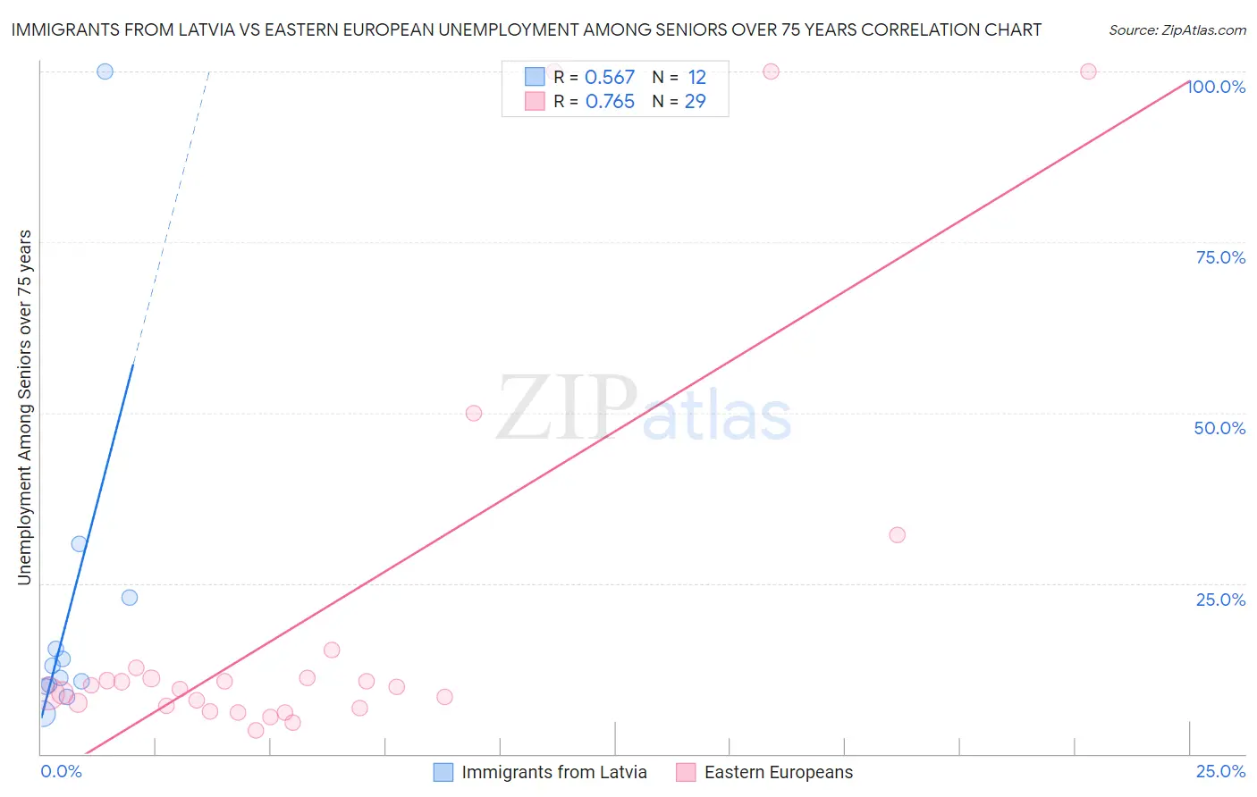 Immigrants from Latvia vs Eastern European Unemployment Among Seniors over 75 years