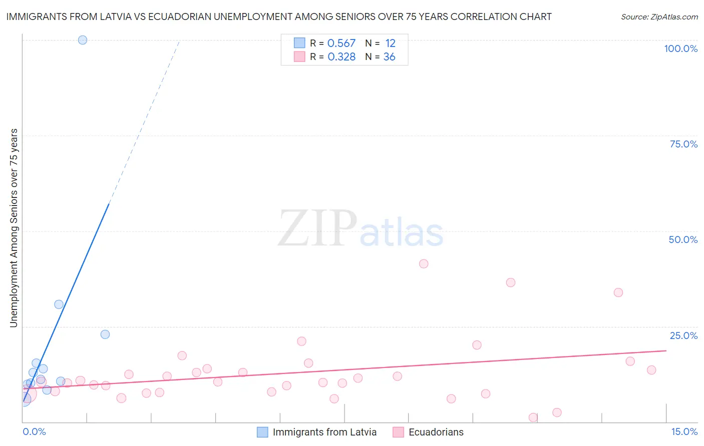 Immigrants from Latvia vs Ecuadorian Unemployment Among Seniors over 75 years