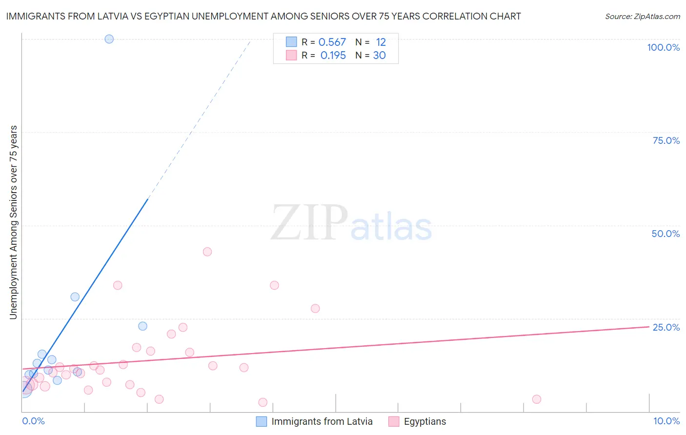 Immigrants from Latvia vs Egyptian Unemployment Among Seniors over 75 years