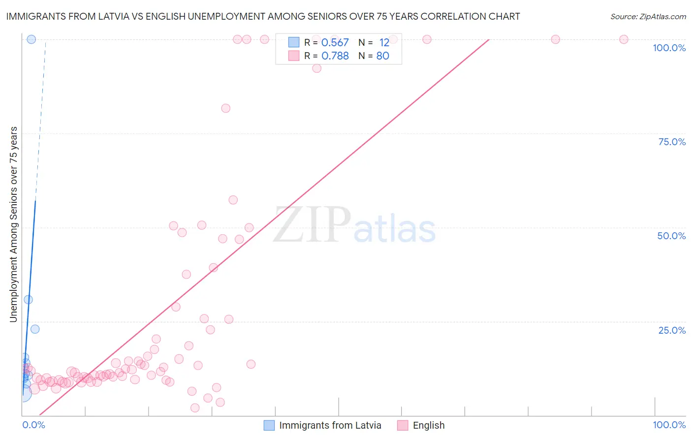 Immigrants from Latvia vs English Unemployment Among Seniors over 75 years