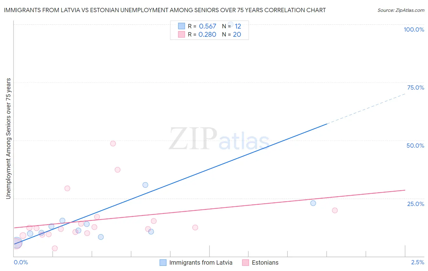 Immigrants from Latvia vs Estonian Unemployment Among Seniors over 75 years