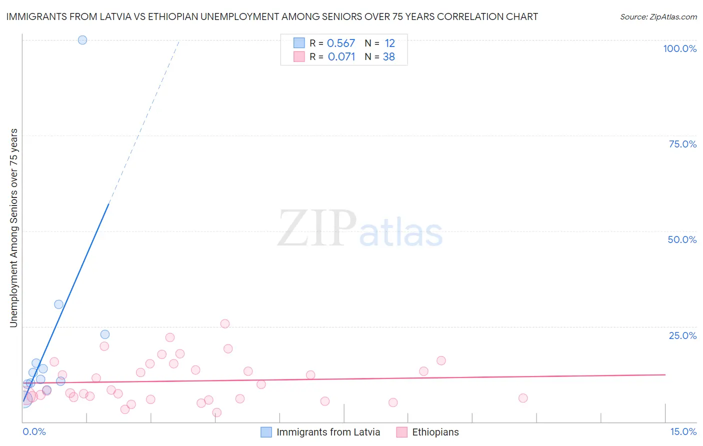 Immigrants from Latvia vs Ethiopian Unemployment Among Seniors over 75 years