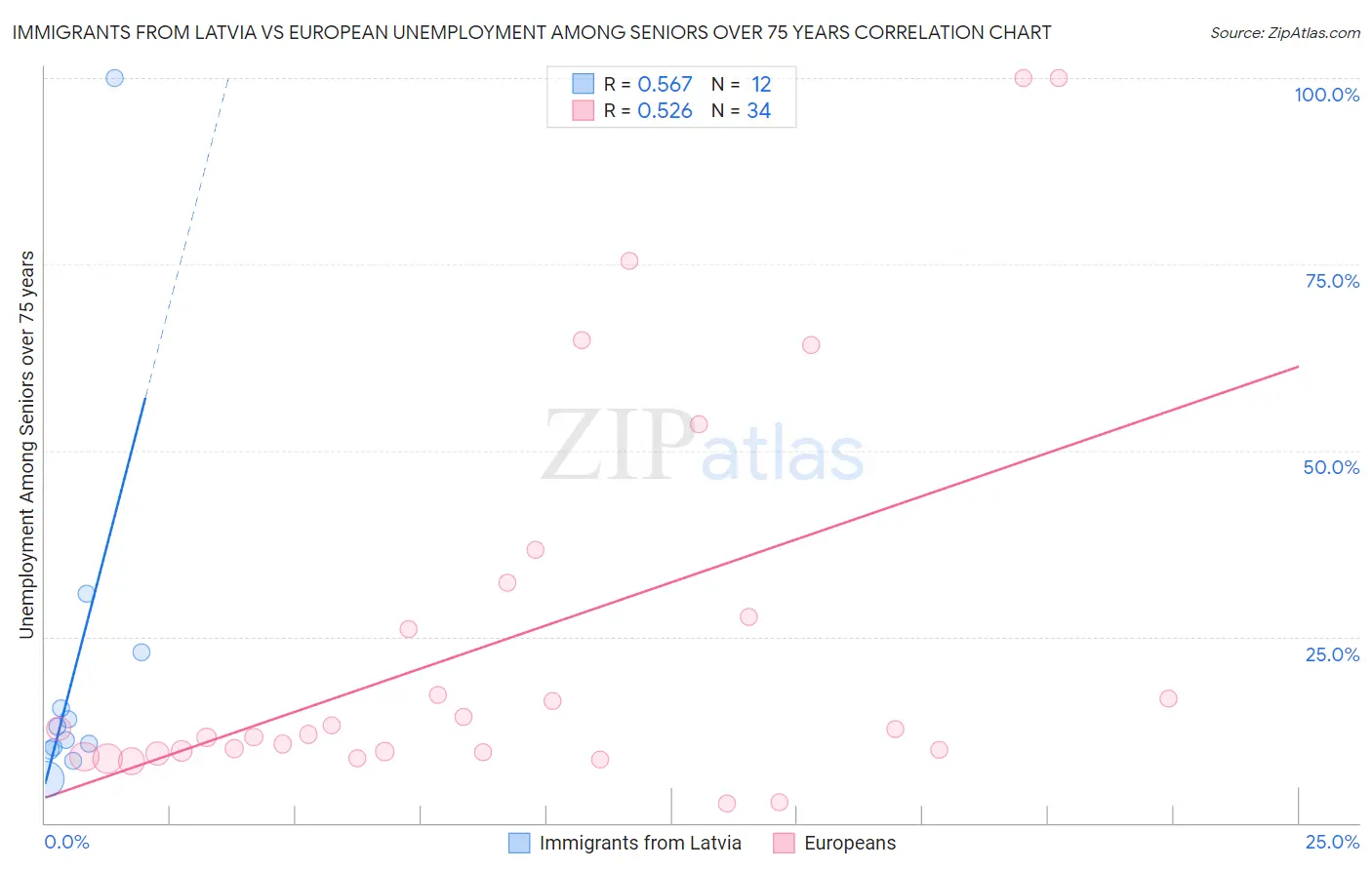 Immigrants from Latvia vs European Unemployment Among Seniors over 75 years