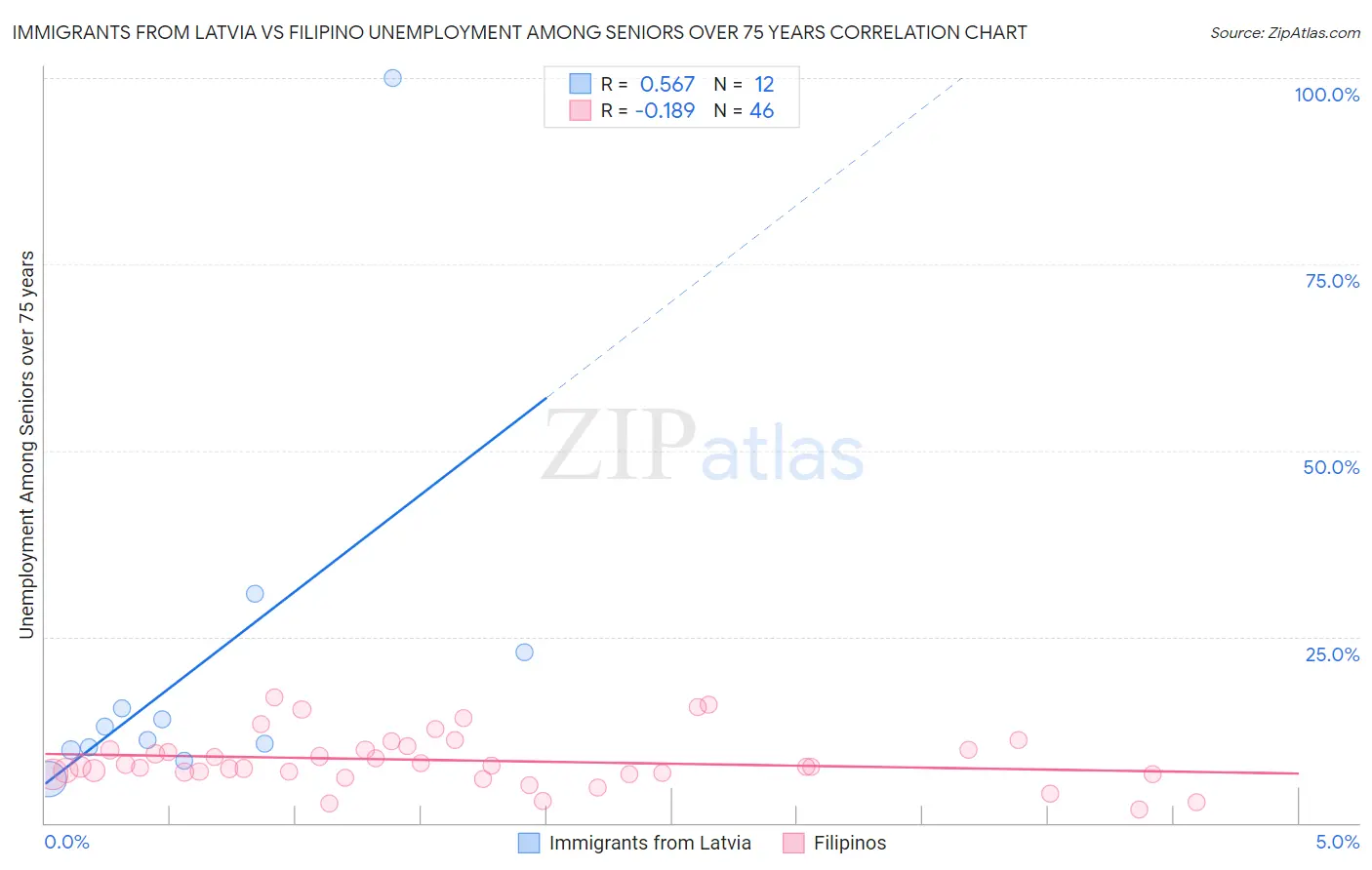 Immigrants from Latvia vs Filipino Unemployment Among Seniors over 75 years