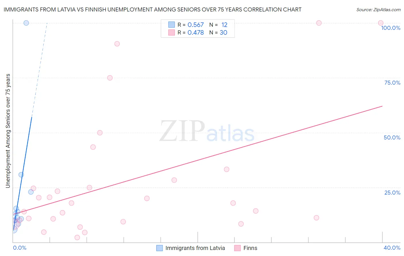 Immigrants from Latvia vs Finnish Unemployment Among Seniors over 75 years