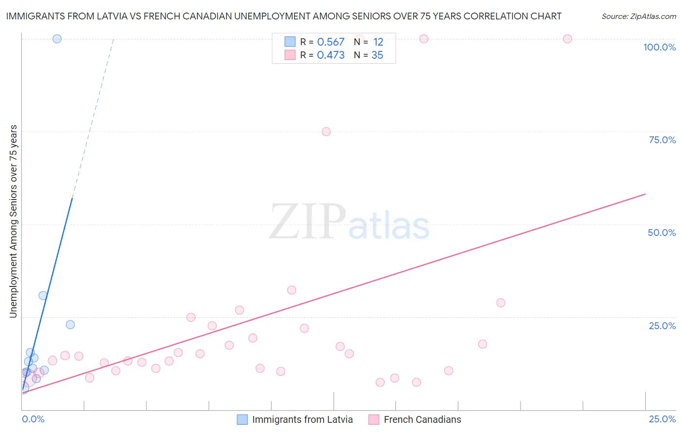 Immigrants from Latvia vs French Canadian Unemployment Among Seniors over 75 years