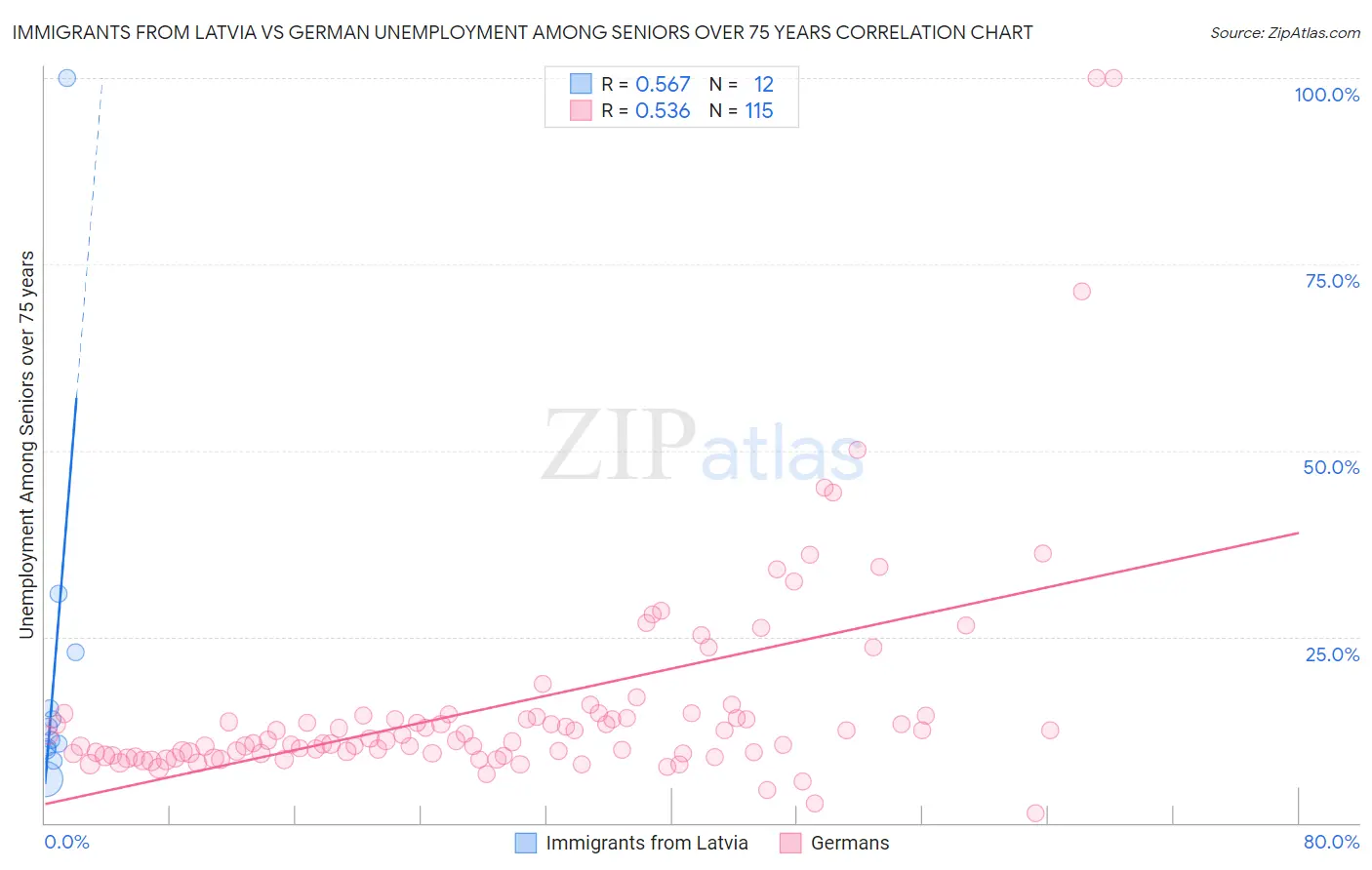 Immigrants from Latvia vs German Unemployment Among Seniors over 75 years