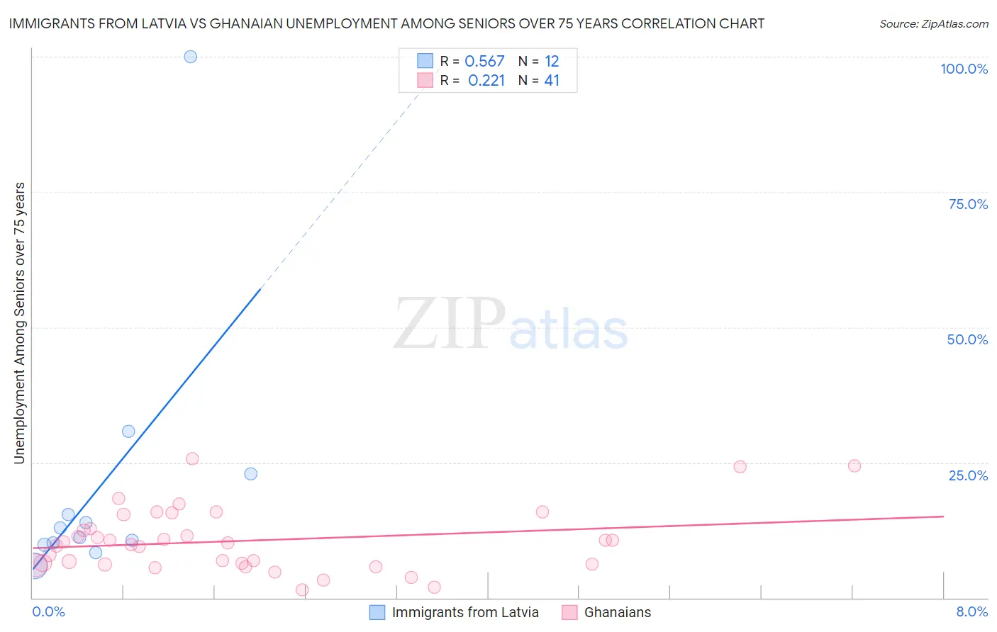 Immigrants from Latvia vs Ghanaian Unemployment Among Seniors over 75 years