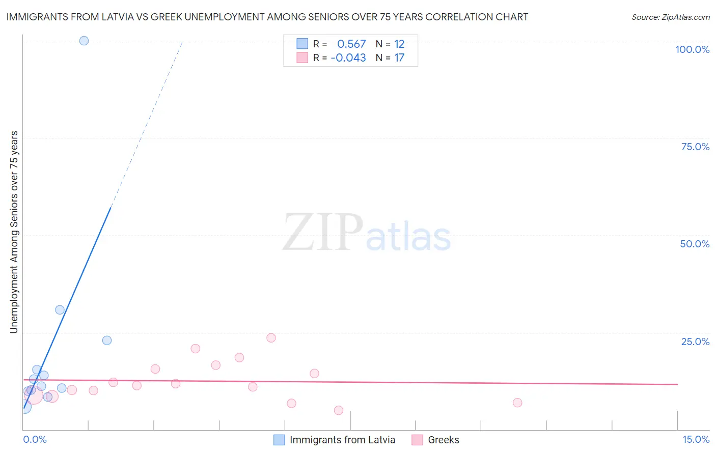 Immigrants from Latvia vs Greek Unemployment Among Seniors over 75 years