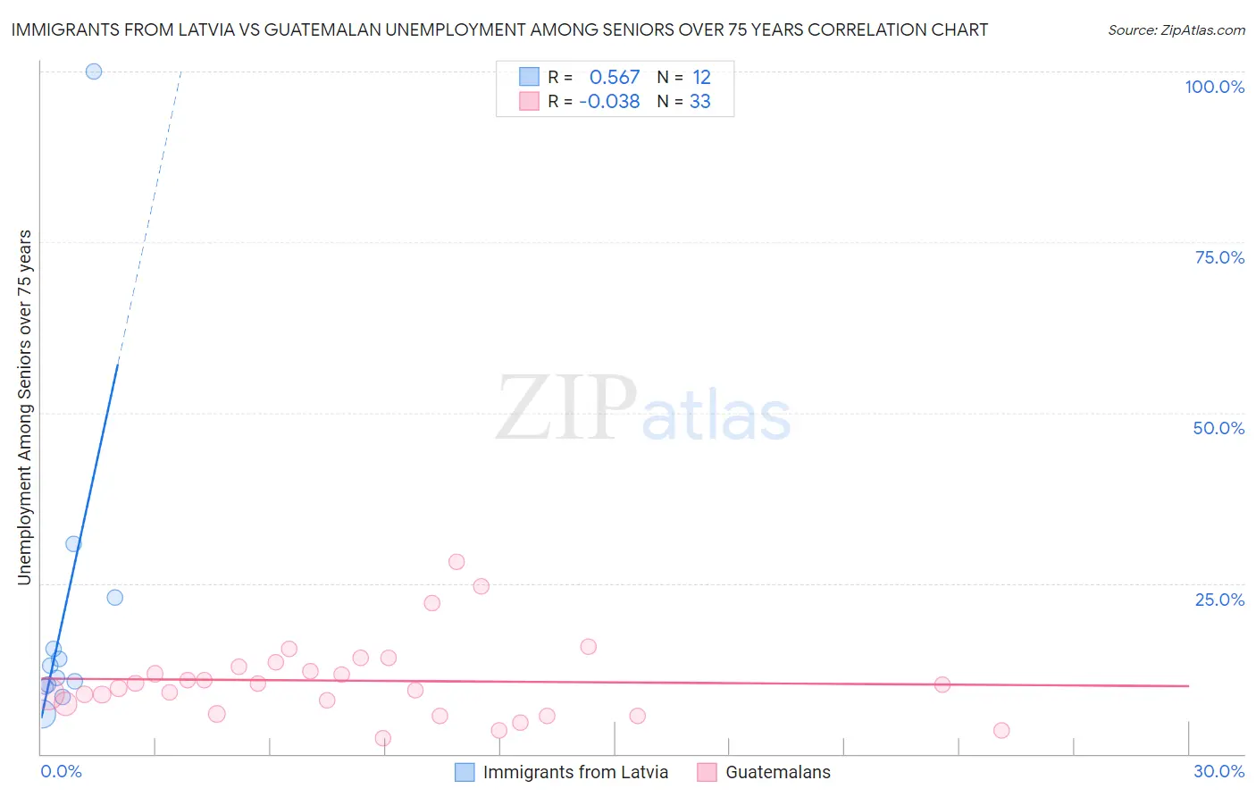 Immigrants from Latvia vs Guatemalan Unemployment Among Seniors over 75 years