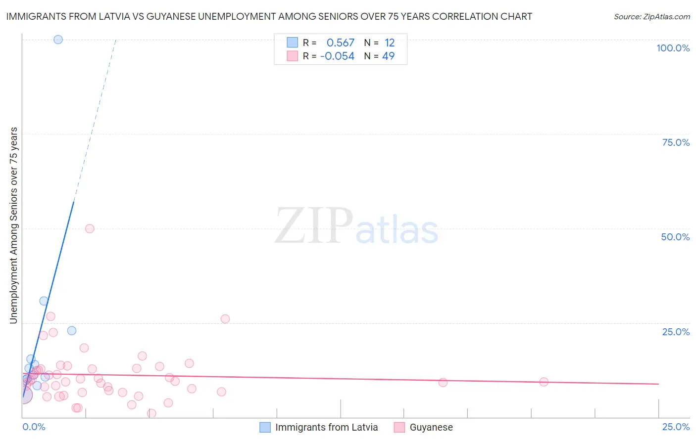 Immigrants from Latvia vs Guyanese Unemployment Among Seniors over 75 years