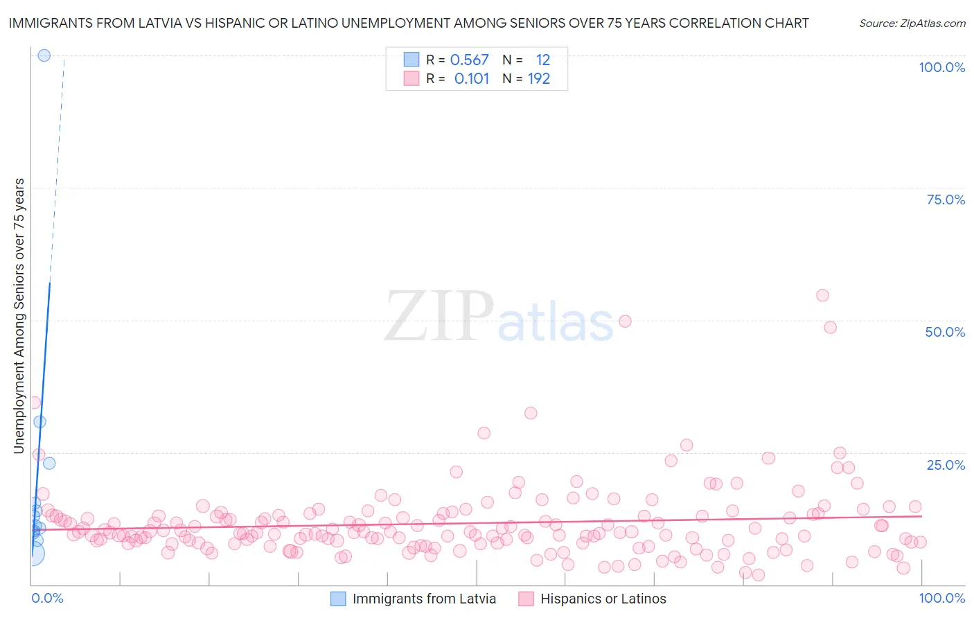 Immigrants from Latvia vs Hispanic or Latino Unemployment Among Seniors over 75 years