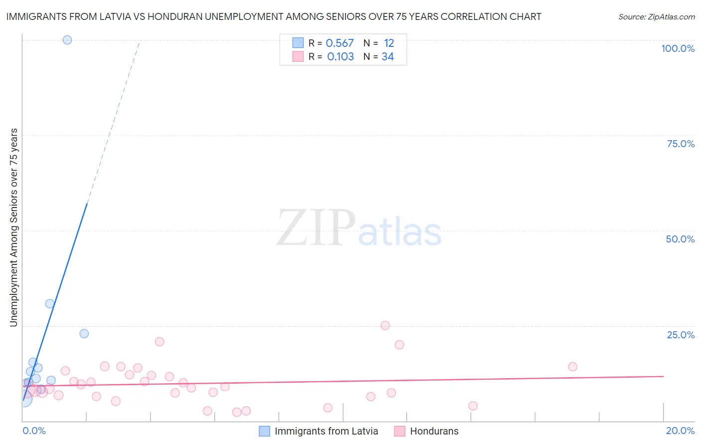 Immigrants from Latvia vs Honduran Unemployment Among Seniors over 75 years