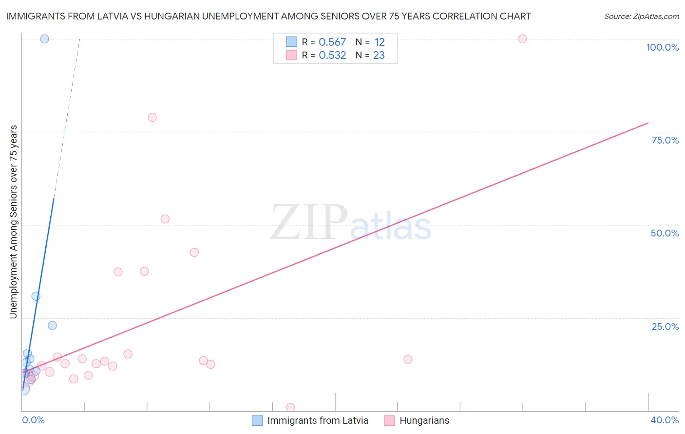 Immigrants from Latvia vs Hungarian Unemployment Among Seniors over 75 years