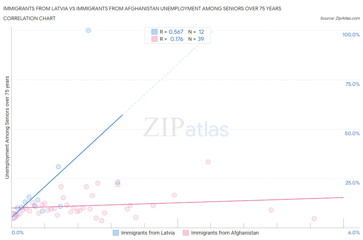 Immigrants from Latvia vs Immigrants from Afghanistan Unemployment Among Seniors over 75 years