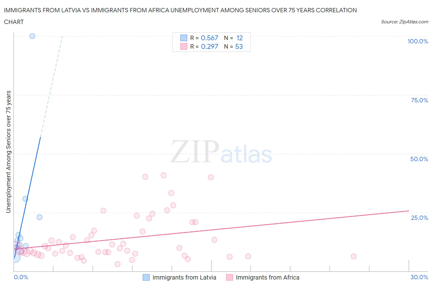 Immigrants from Latvia vs Immigrants from Africa Unemployment Among Seniors over 75 years