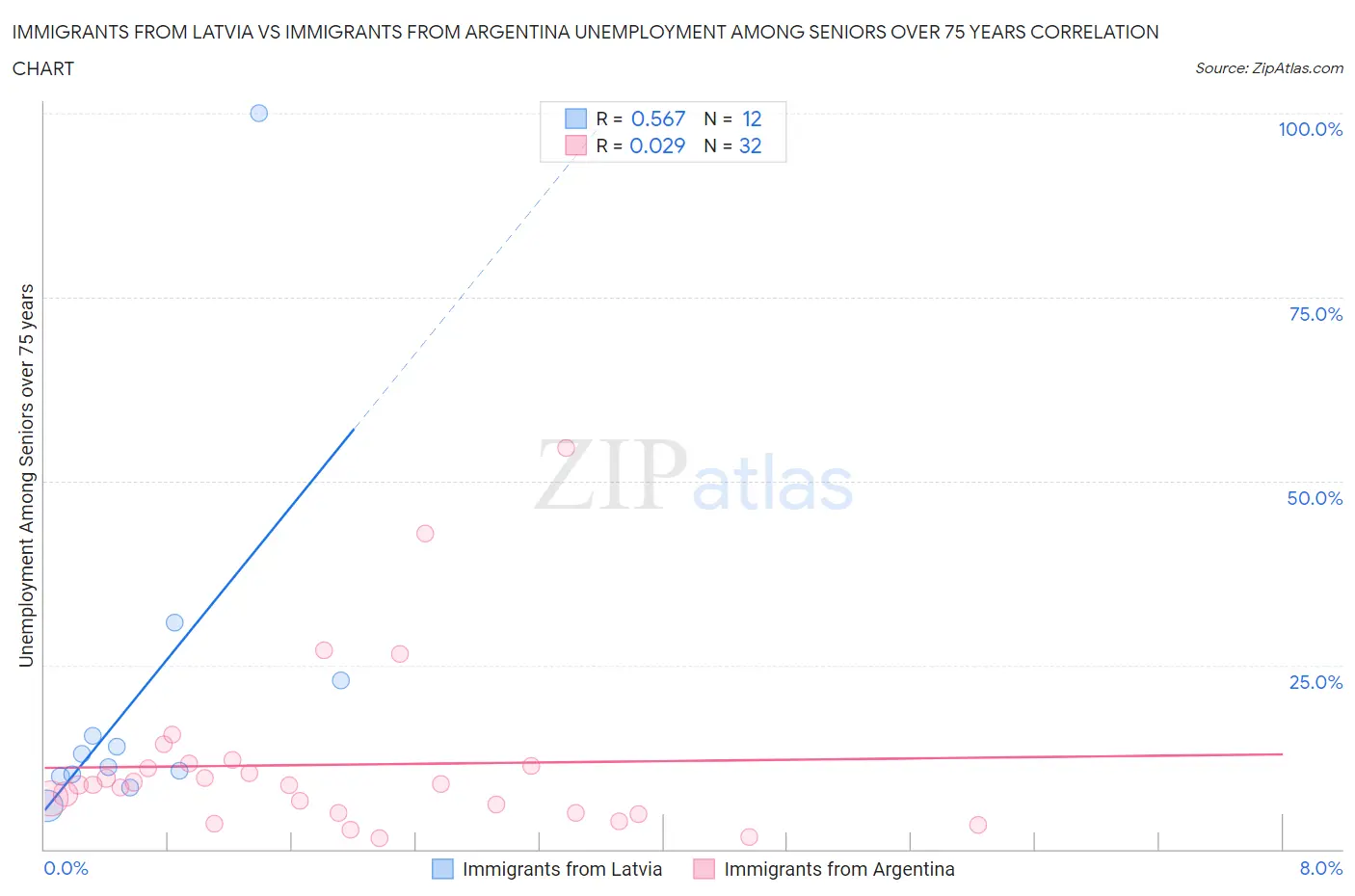 Immigrants from Latvia vs Immigrants from Argentina Unemployment Among Seniors over 75 years