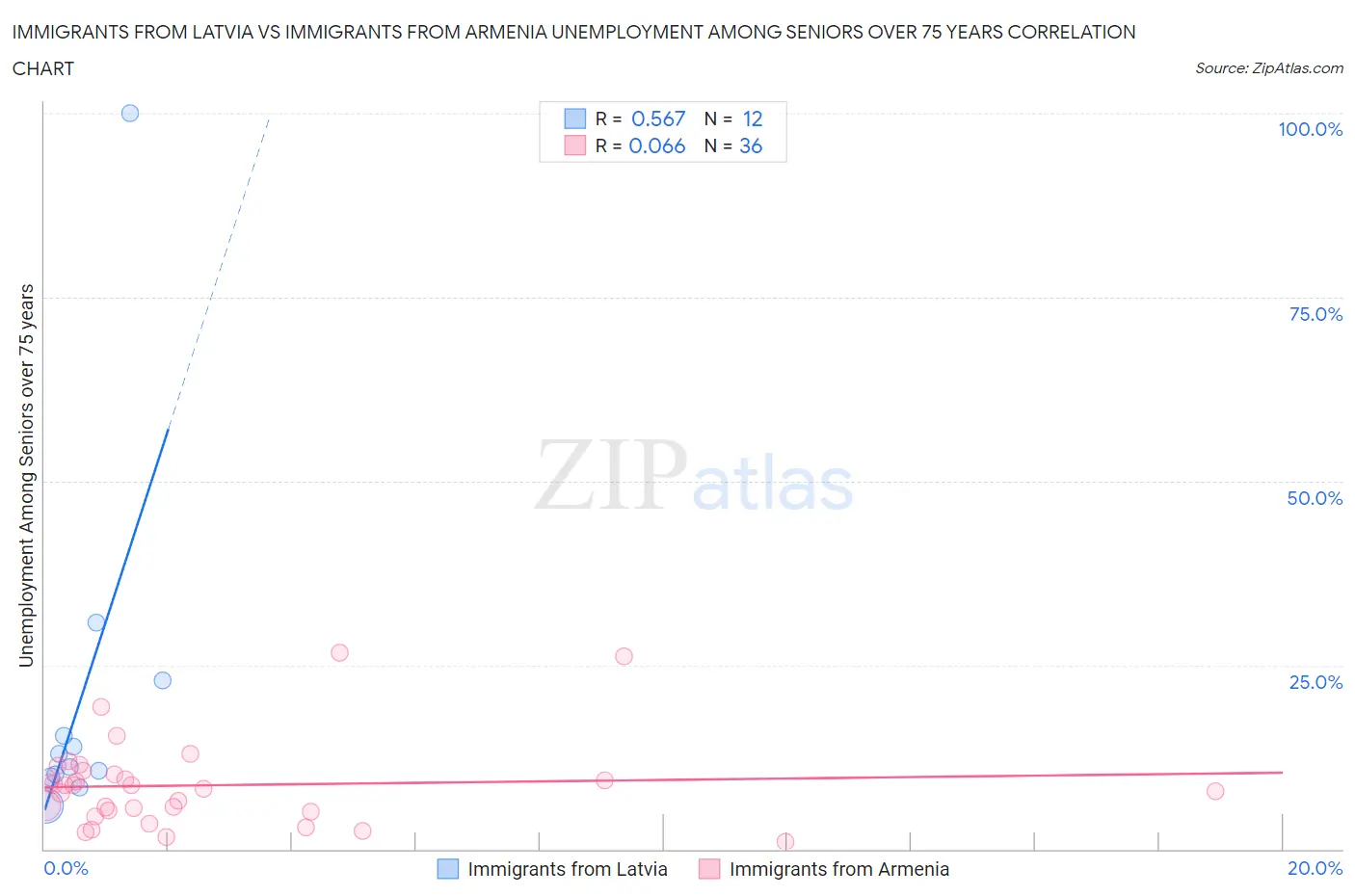 Immigrants from Latvia vs Immigrants from Armenia Unemployment Among Seniors over 75 years