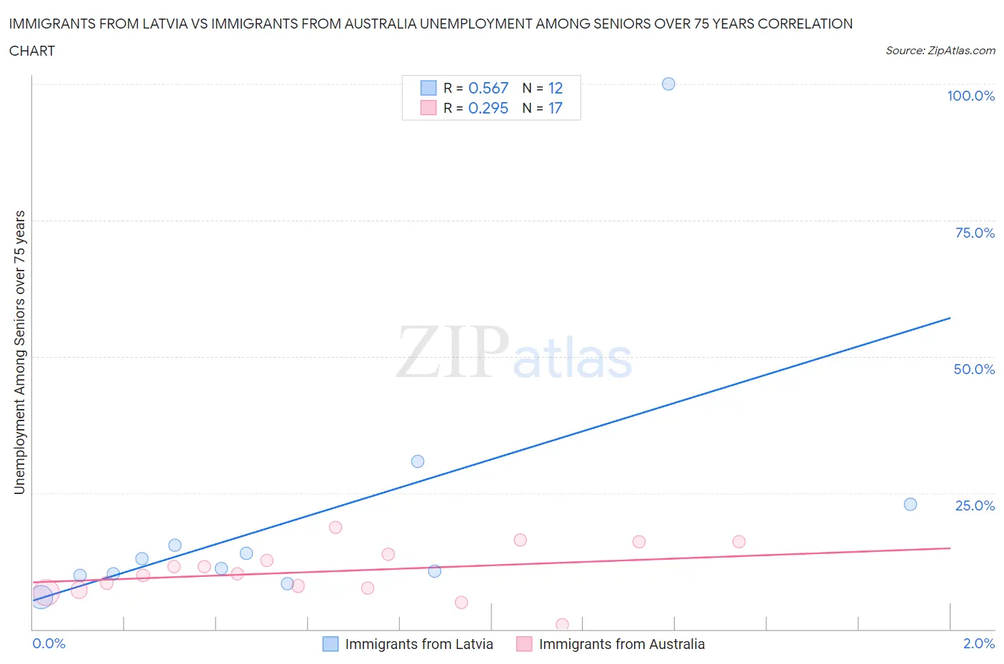 Immigrants from Latvia vs Immigrants from Australia Unemployment Among Seniors over 75 years