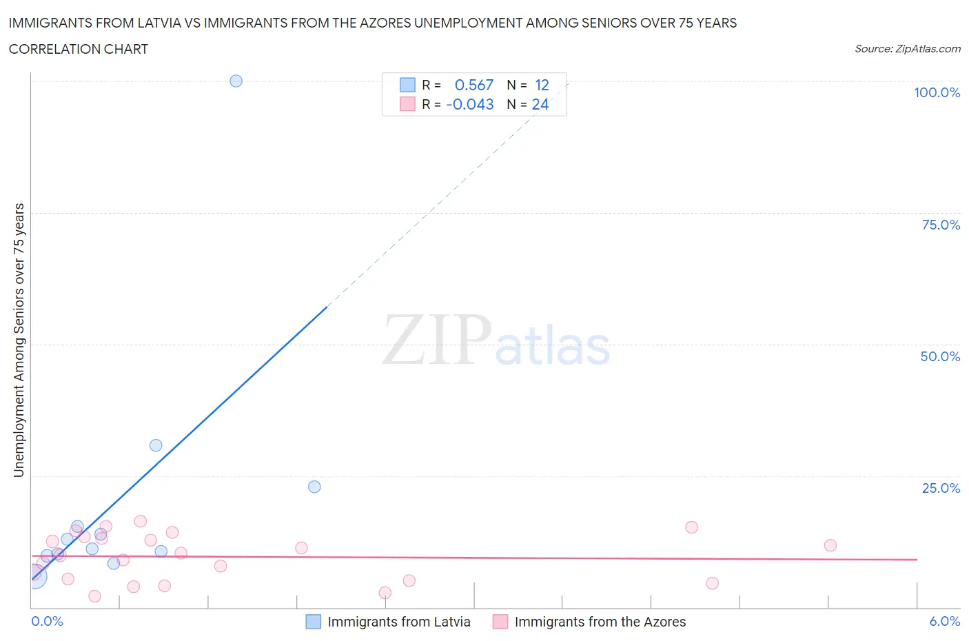 Immigrants from Latvia vs Immigrants from the Azores Unemployment Among Seniors over 75 years