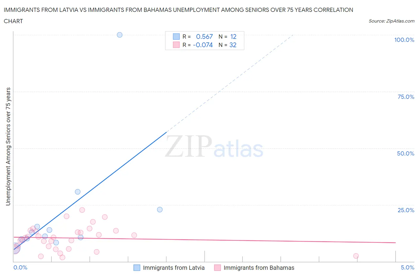 Immigrants from Latvia vs Immigrants from Bahamas Unemployment Among Seniors over 75 years