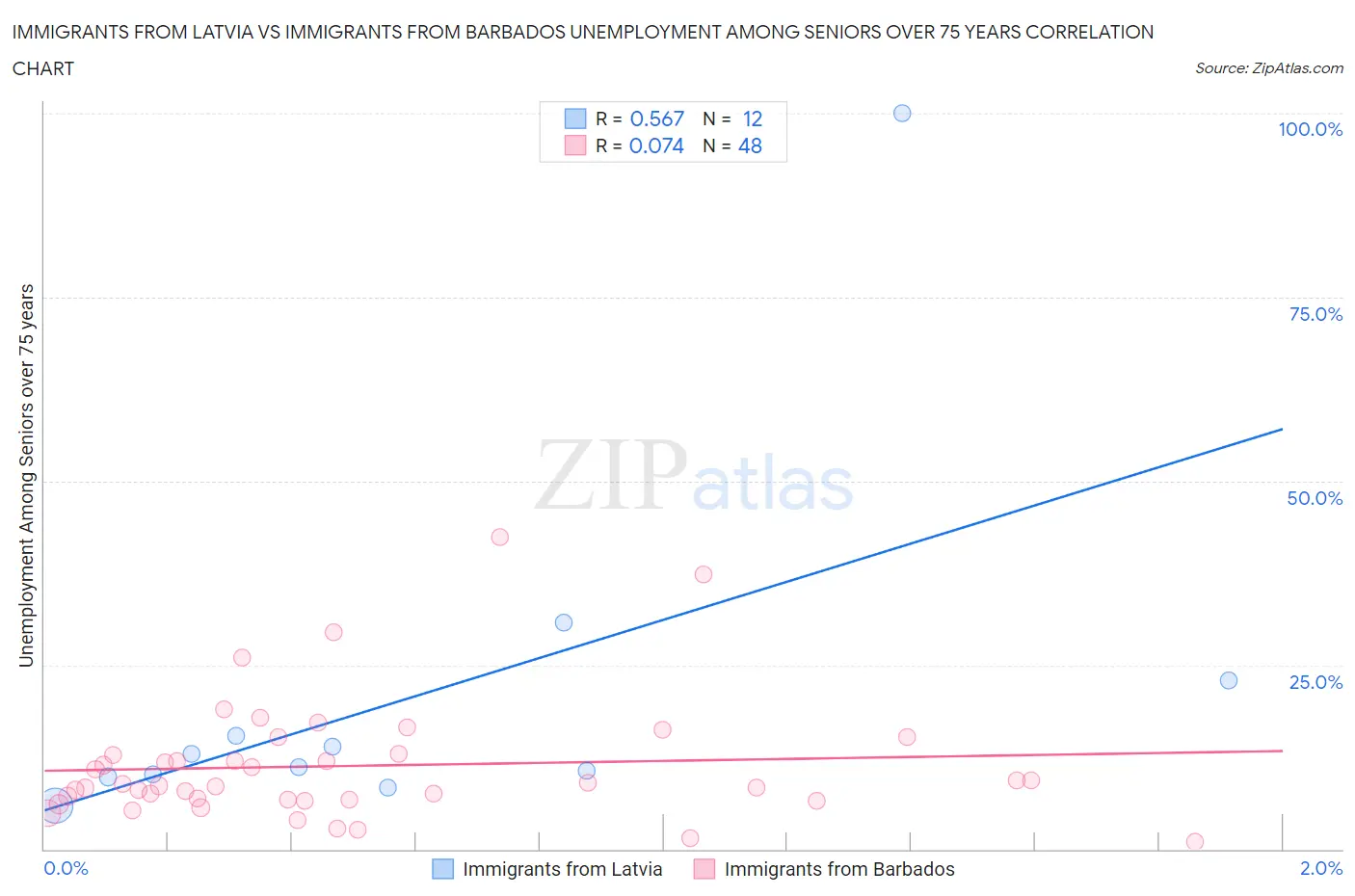 Immigrants from Latvia vs Immigrants from Barbados Unemployment Among Seniors over 75 years